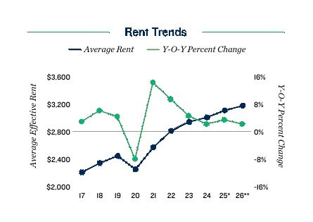 Boston apartment rent trends