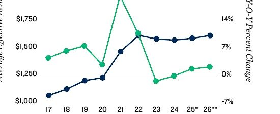 Charlotte apartment rent trends