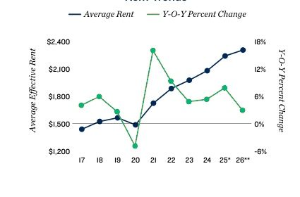 Chicago apartment rent trends