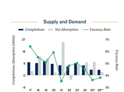 Chicago supply and demand