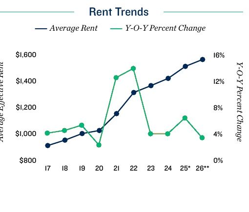 Cincinnati apartment rent trends