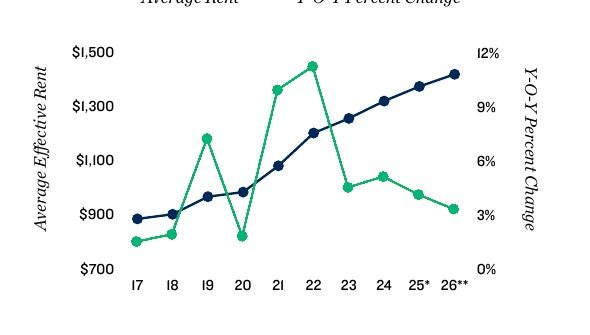 Cleveland apartment rent trends