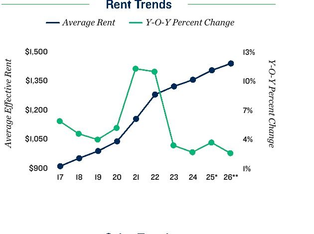 Columbus apartment rent trends