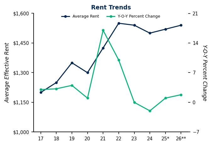Dallas apartment rent trends
