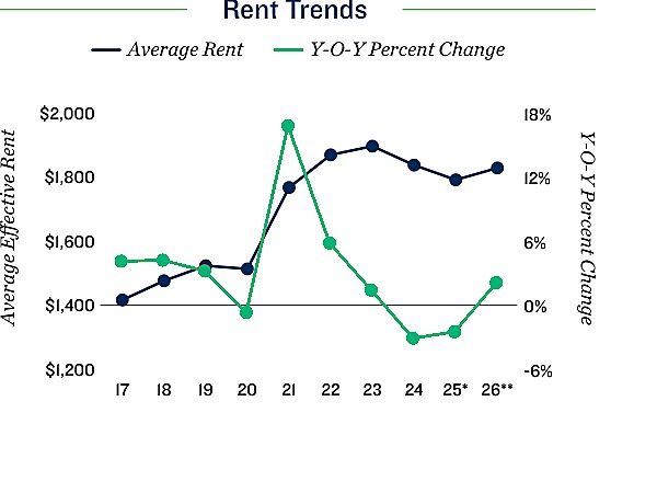 Denver apartment rent trends