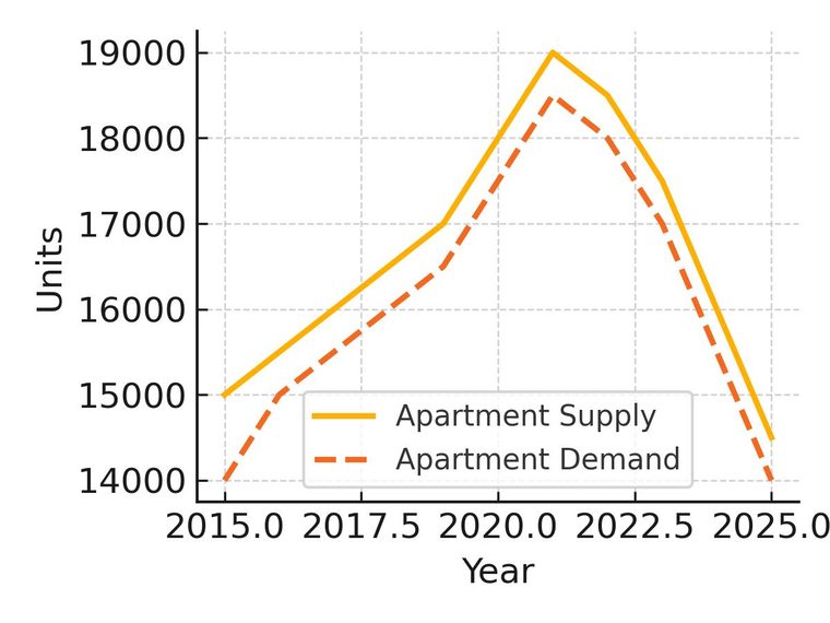 Denver multifamily supply and demand