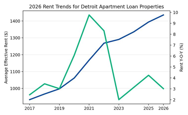 Detroit apartment rent trends