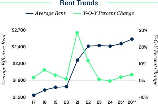 Fort Lauderdale apartment rent trends
