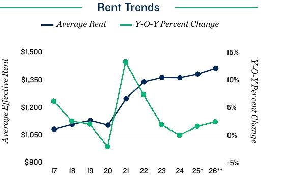 Houston apartment rent trends