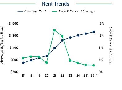Indianapolis apartment rent trends