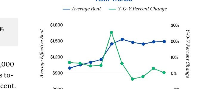 Jacksonville apartment rent trends