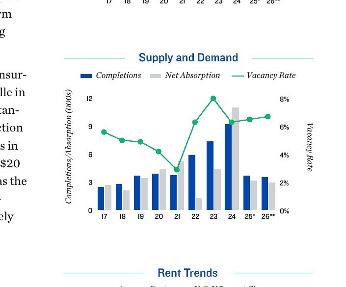 Jacksonville supply and demand