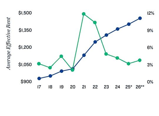 Kansas City apartment rent trends
