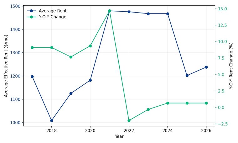 Las Vegas apartment rent trends