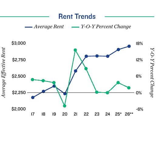Los Angeles apartment rent trends