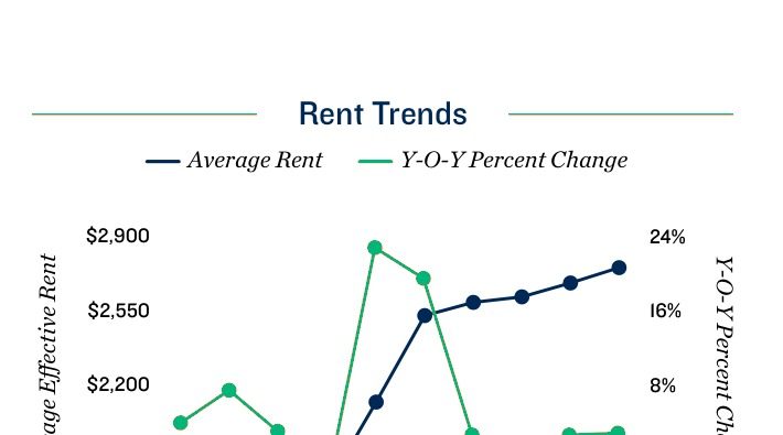 Louisville apartment rent trends