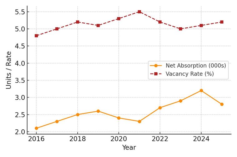 Louisville multifamily supply and demand