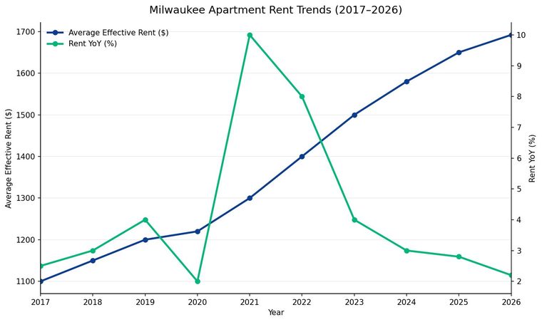 Milwaukee apartment rent trends