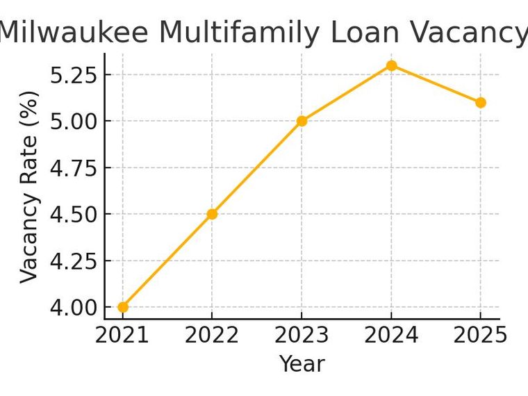 Milwaukee multifamily supply and demand