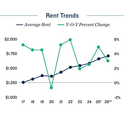 Minneapolis apartment rent trends