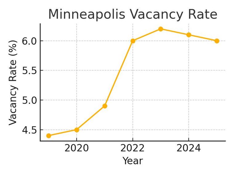 Minneapolis commercial supply and demand
