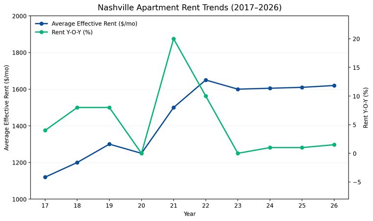 Nashville apartment rent trends
