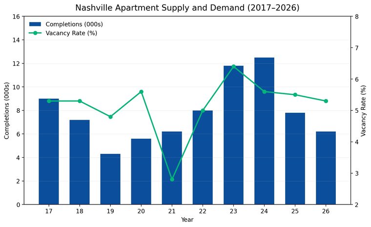 Nashville multifamily supply and demand