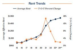 Norfolk apartment rent trends