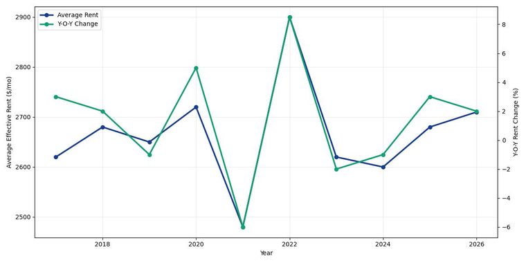 Oakland apartment rent trends