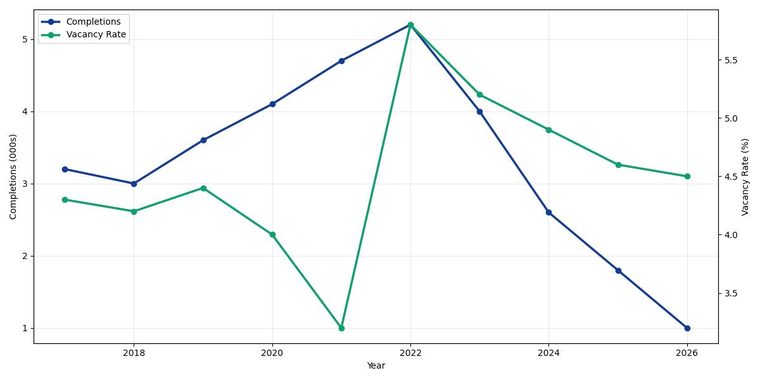 Oakland multifamily supply and demand