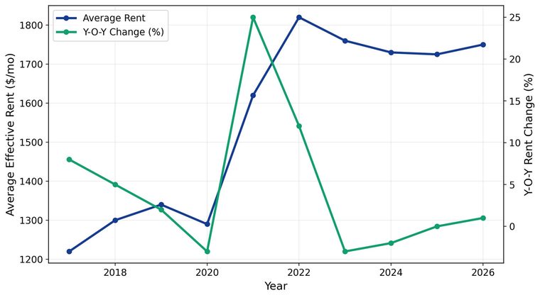 Orlando apartment rent trends