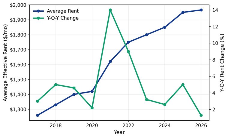 Philadelphia apartment rent trends