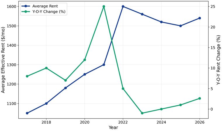Phoenix apartment rent trends