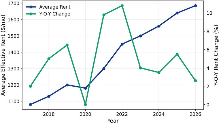 Pittsburgh apartment rent trends