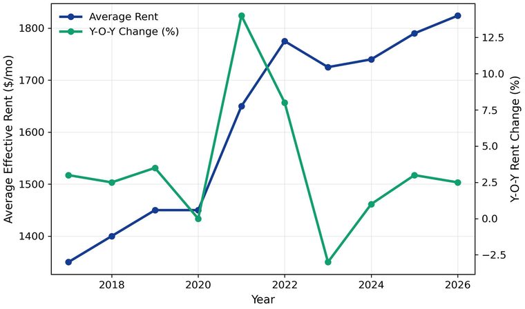 Portland apartment rent trends