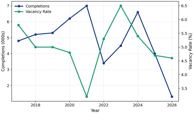 Portland multifamily supply and demand