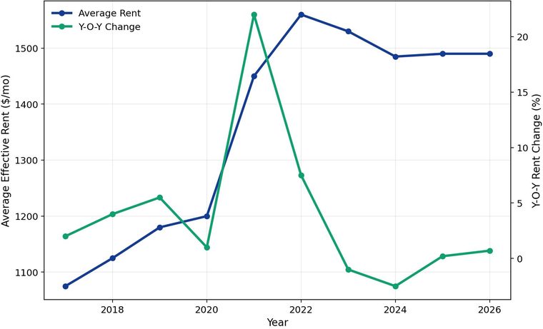 Raleigh apartment rent trends