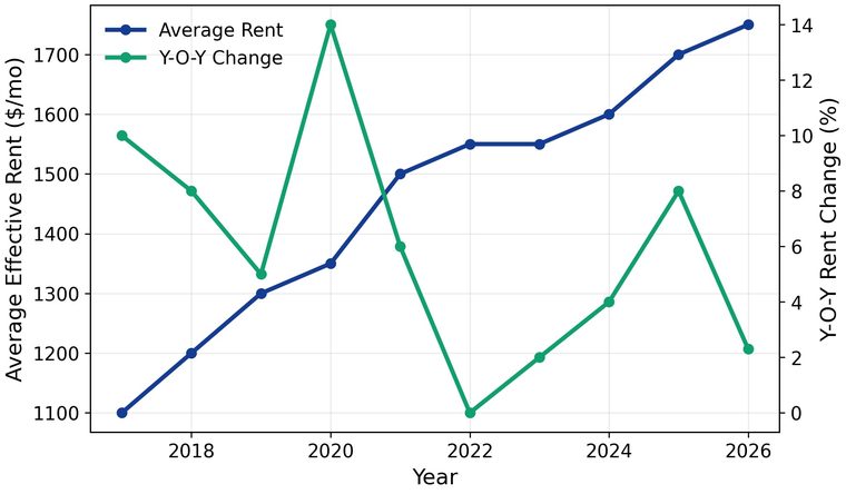 Reno apartment rent trends