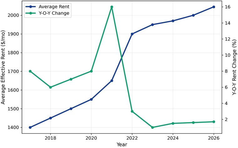Sacramento apartment rent trends