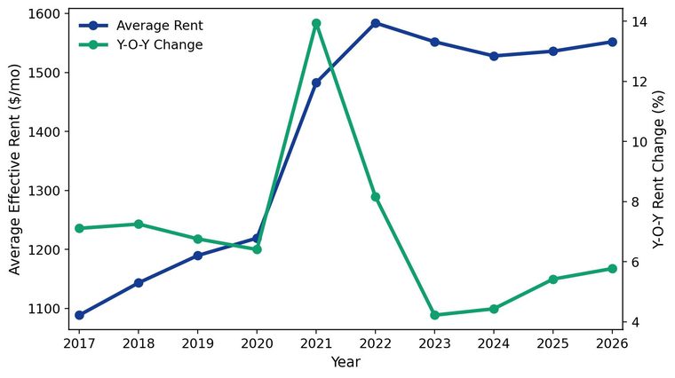 Salt Lake City apartment rent trends