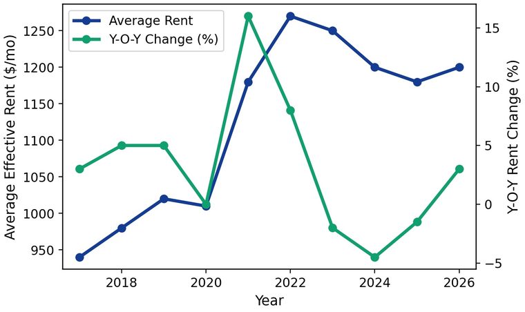 San Antonio apartment rent trends