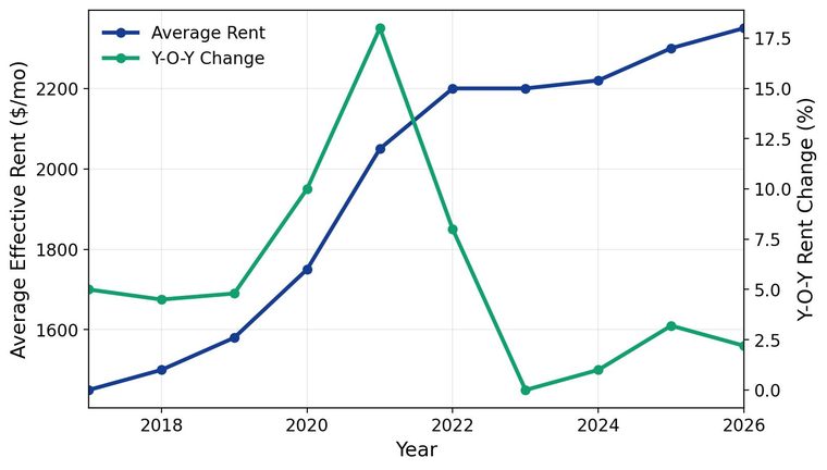 San Bernardino apartment rent trends