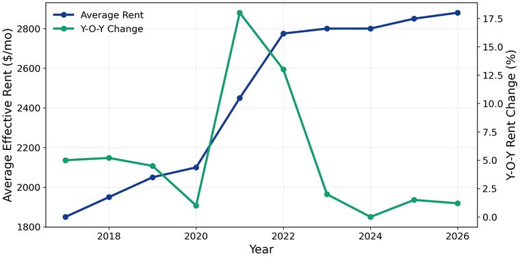 San Diego apartment rent trends