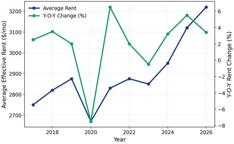 San Francisco apartment rent trends