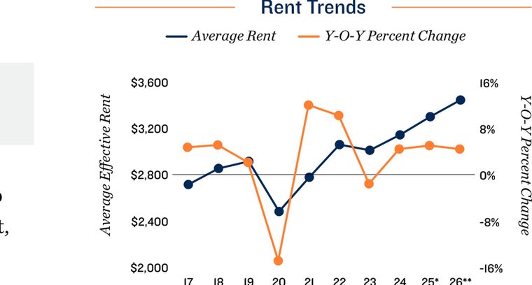 San Jose apartment rent trends