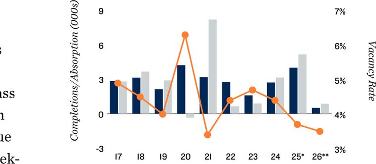 San Jose multifamily supply and demand