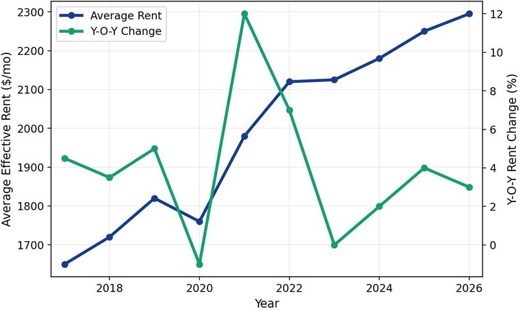 Seattle apartment rent trends