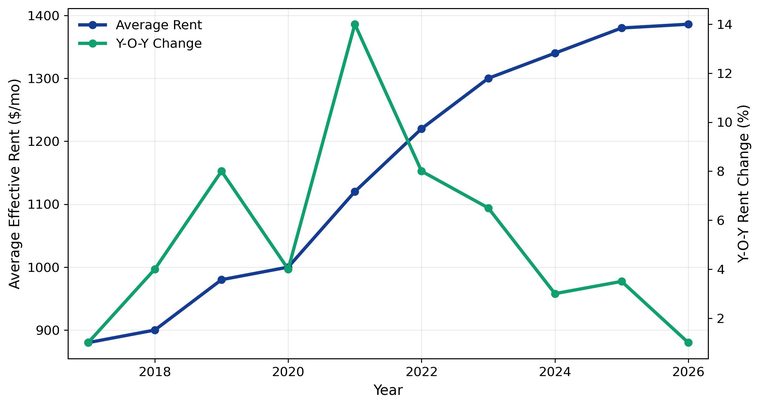 St. Louis apartment rent trends