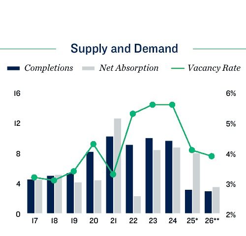 St. Paul apartment supply and demand