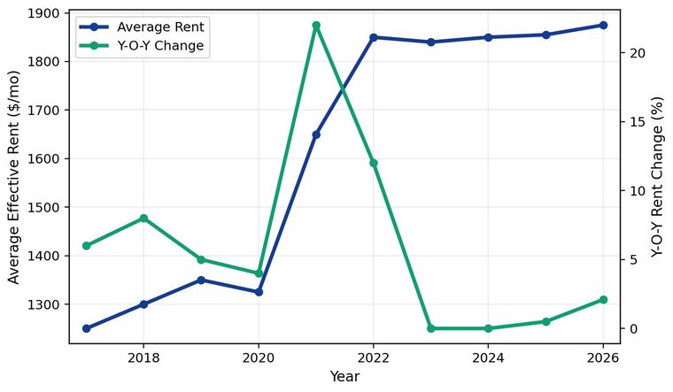 Tampa apartment rent trends